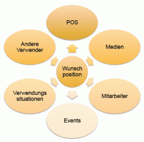Touchpoint Analyse